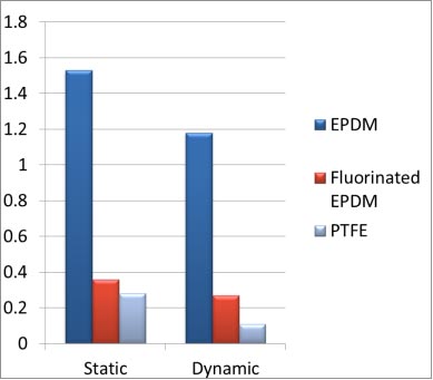 Friction Coefficient for untreated and fluorinated EPDM parts compared with PTFE