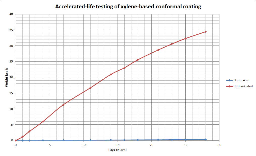 Accelerated Life testing of xylene based conformal coating